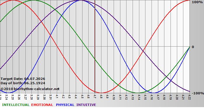 www.biorhythm-calculator.net