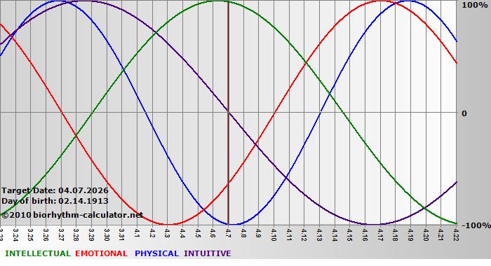 www.biorhythm-calculator.net