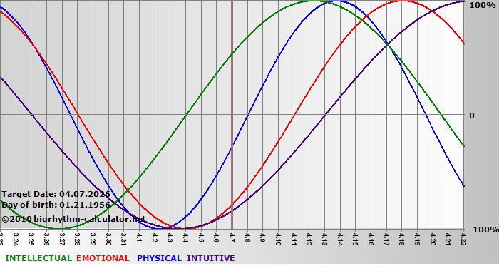 www.biorhythm-calculator.net