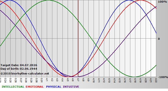 www.biorhythm-calculator.net