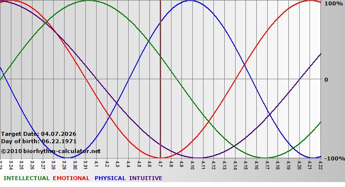 www.biorhythm-calculator.net
