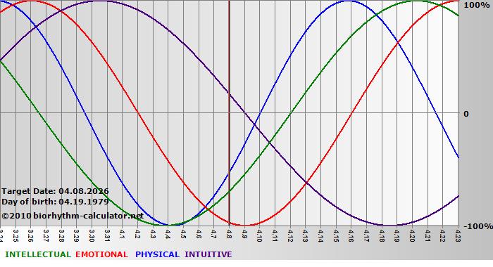www.biorhythm-calculator.net
