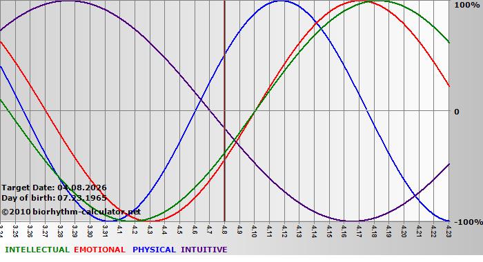 www.biorhythm-calculator.net