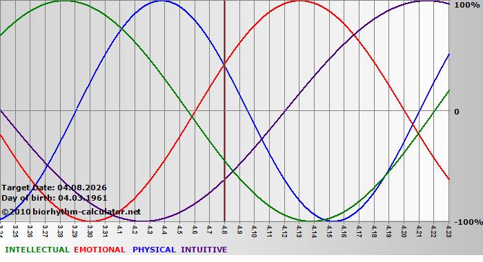 www.biorhythm-calculator.net