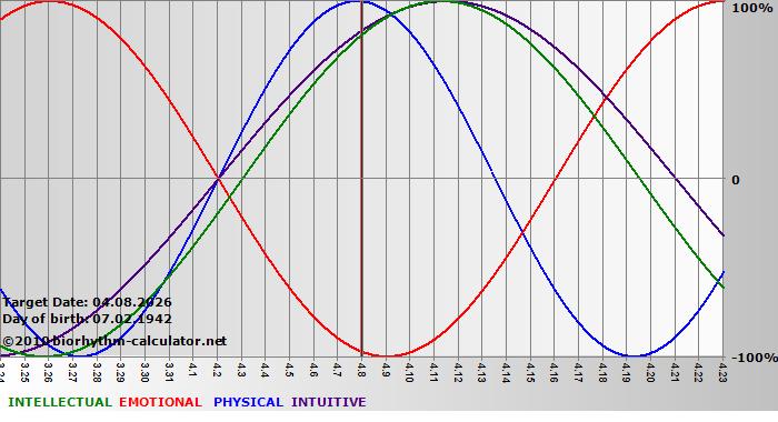 www.biorhythm-calculator.net