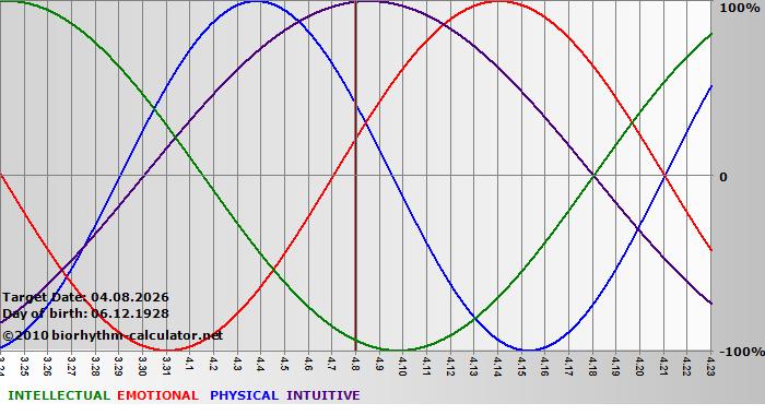 www.biorhythm-calculator.net