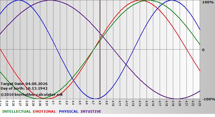www.biorhythm-calculator.net