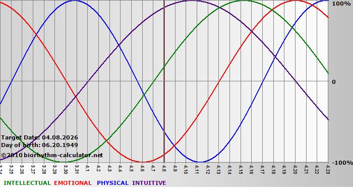 www.biorhythm-calculator.net