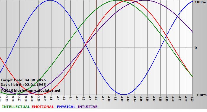 www.biorhythm-calculator.net