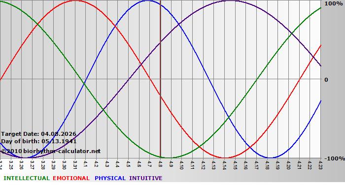 www.biorhythm-calculator.net