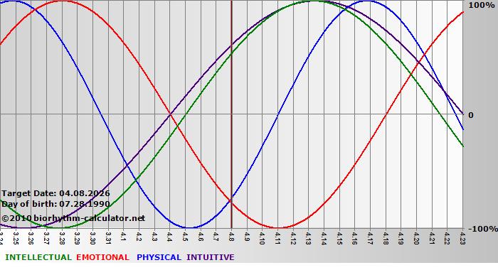 www.biorhythm-calculator.net