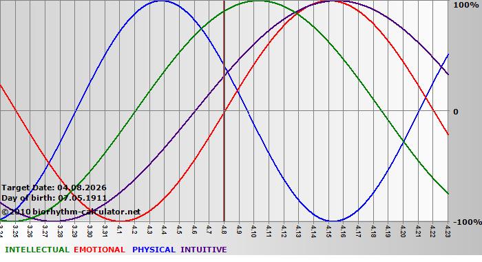 www.biorhythm-calculator.net