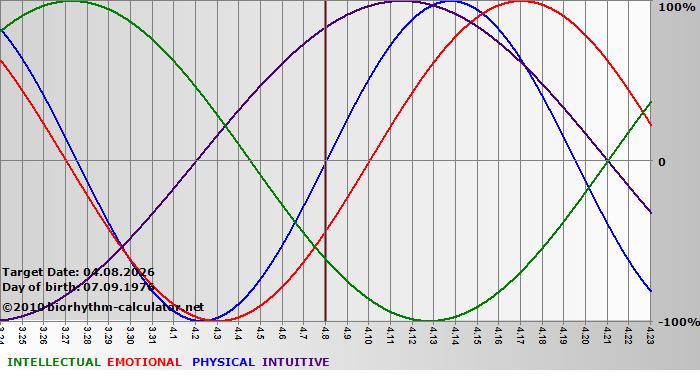 www.biorhythm-calculator.net
