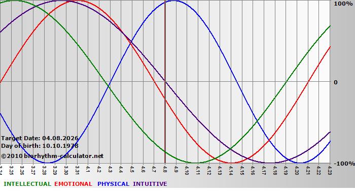 www.biorhythm-calculator.net