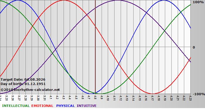 www.biorhythm-calculator.net