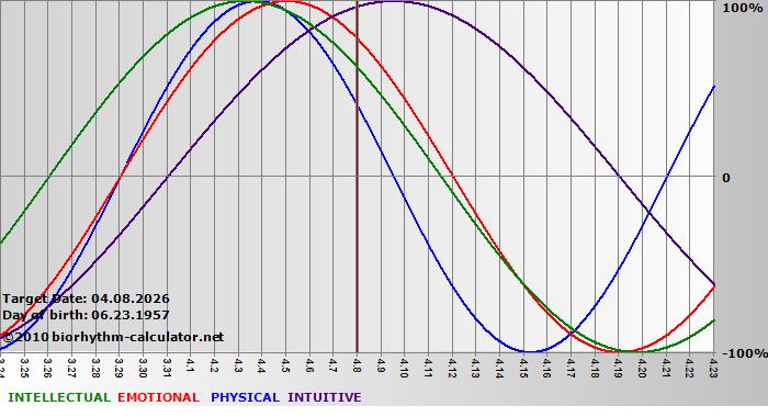 www.biorhythm-calculator.net
