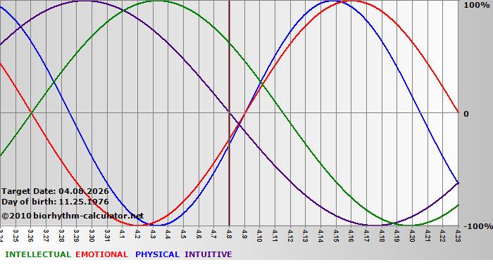 www.biorhythm-calculator.net