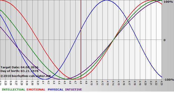 www.biorhythm-calculator.net