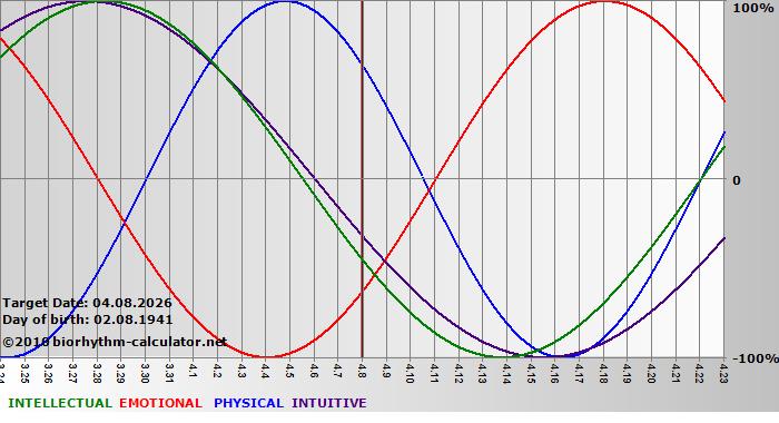 www.biorhythm-calculator.net