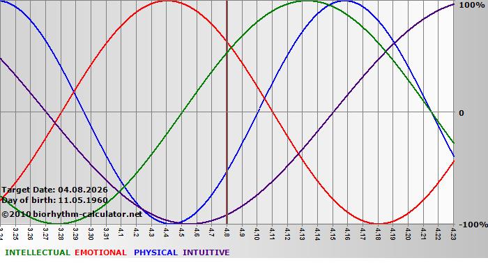 www.biorhythm-calculator.net