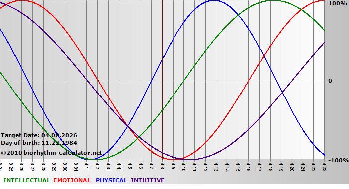 www.biorhythm-calculator.net