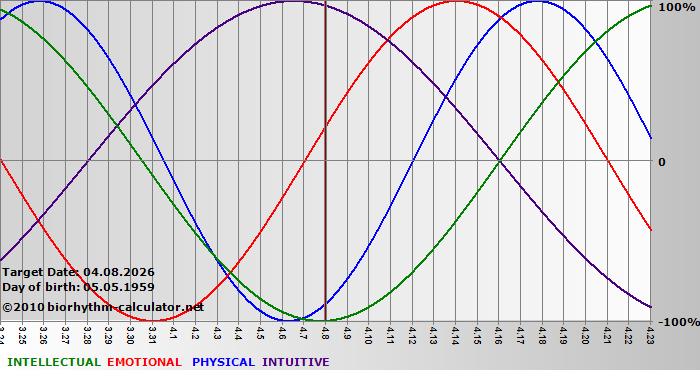 www.biorhythm-calculator.net