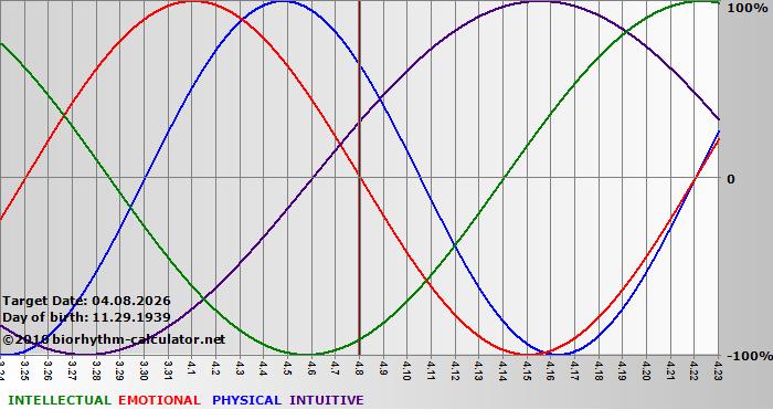 www.biorhythm-calculator.net
