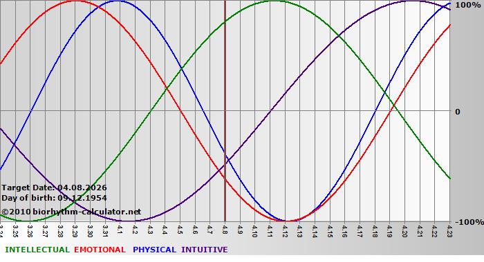 www.biorhythm-calculator.net