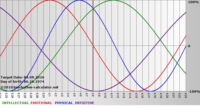 www.biorhythm-calculator.net