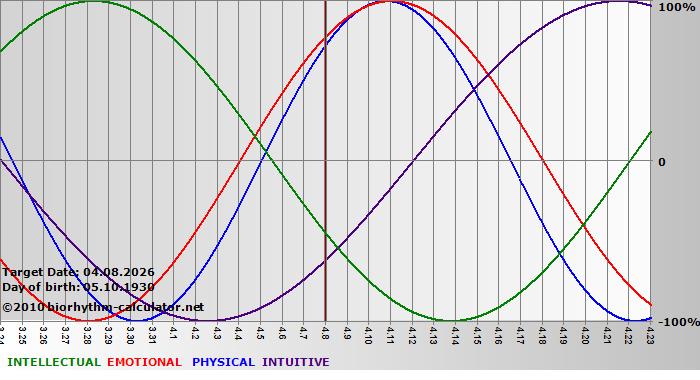 www.biorhythm-calculator.net