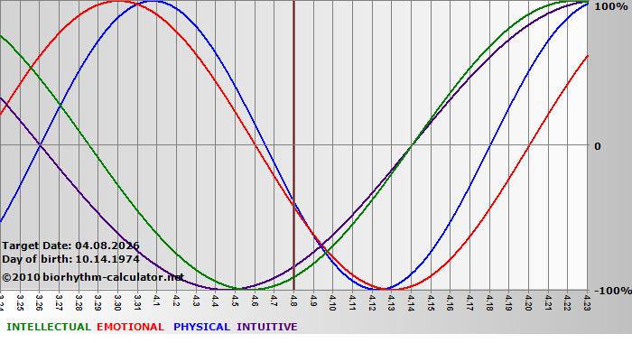 www.biorhythm-calculator.net