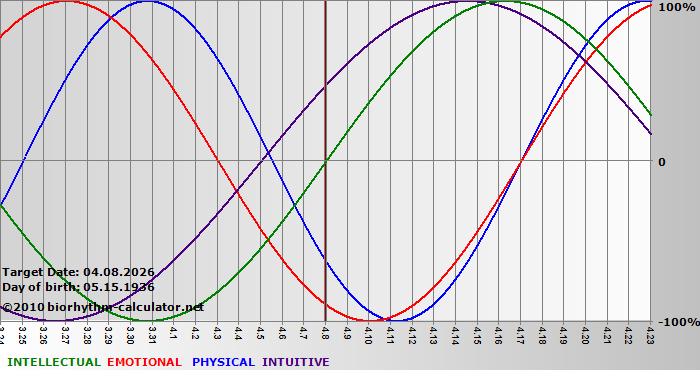 www.biorhythm-calculator.net