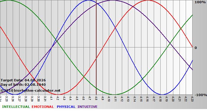 www.biorhythm-calculator.net
