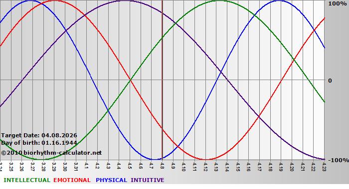 www.biorhythm-calculator.net