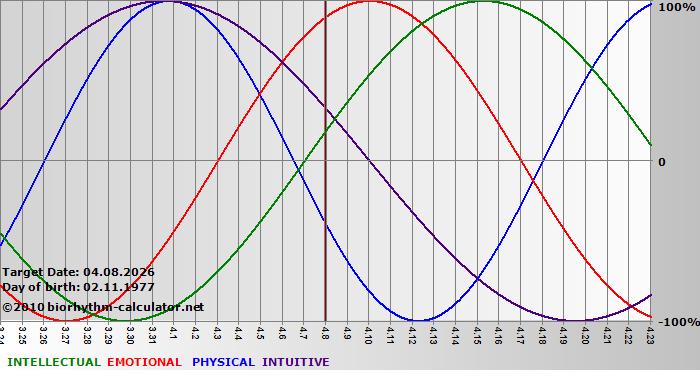 www.biorhythm-calculator.net