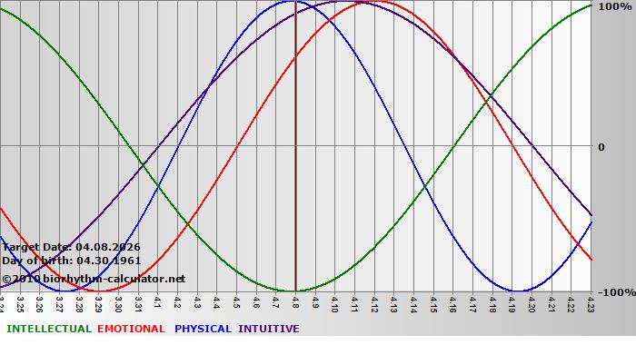 www.biorhythm-calculator.net