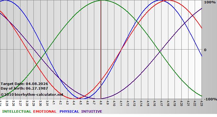 www.biorhythm-calculator.net