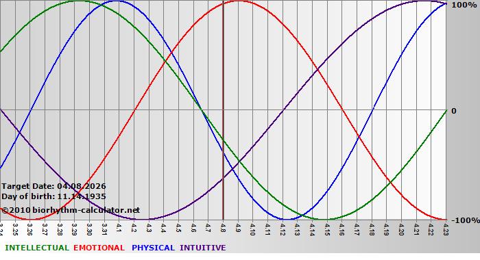www.biorhythm-calculator.net