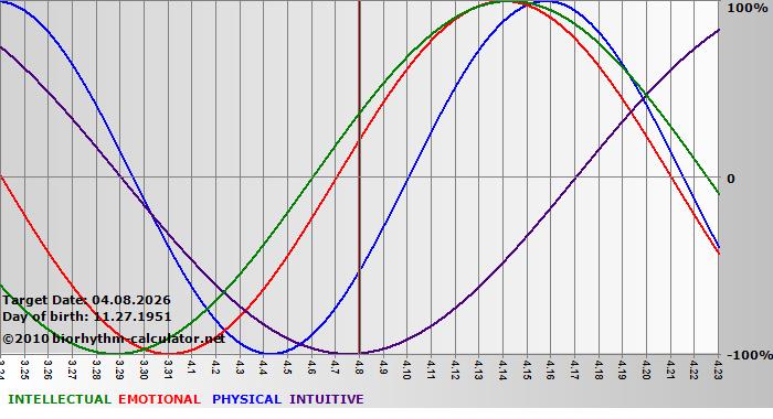 www.biorhythm-calculator.net
