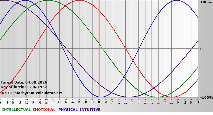 www.biorhythm-calculator.net