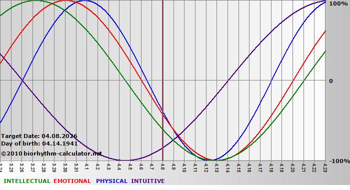 www.biorhythm-calculator.net