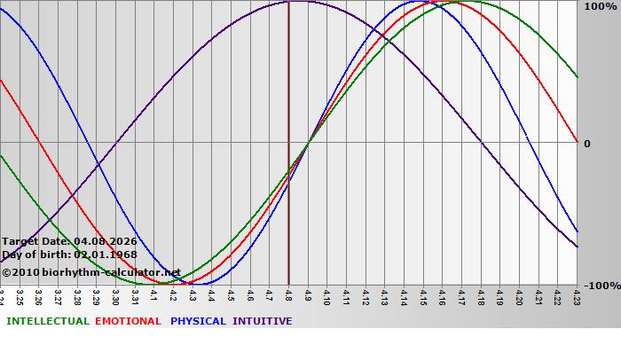 www.biorhythm-calculator.net