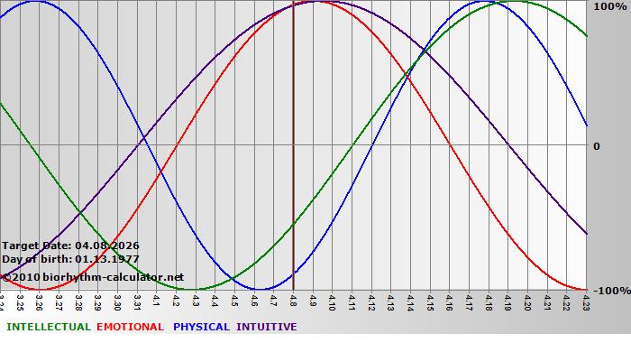 www.biorhythm-calculator.net