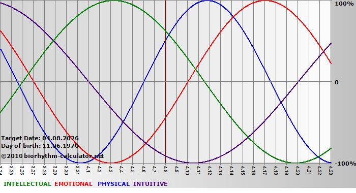 www.biorhythm-calculator.net