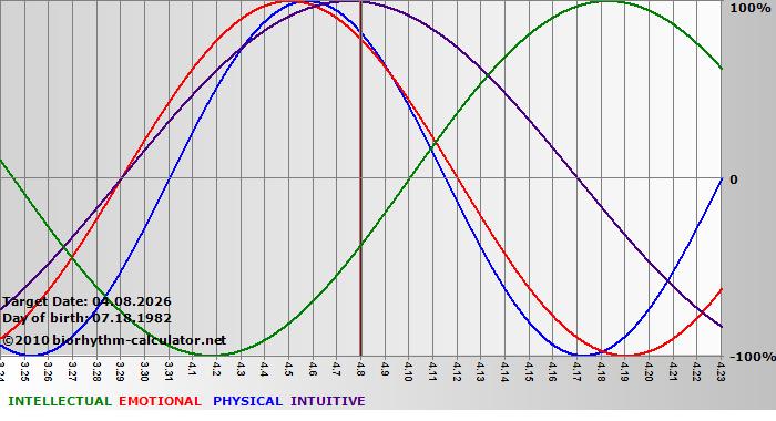 www.biorhythm-calculator.net