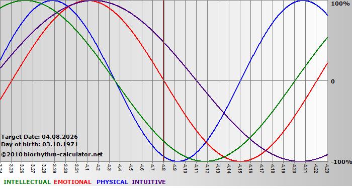 www.biorhythm-calculator.net