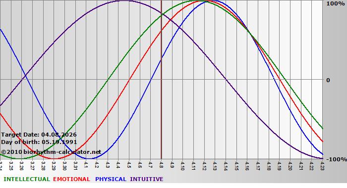www.biorhythm-calculator.net