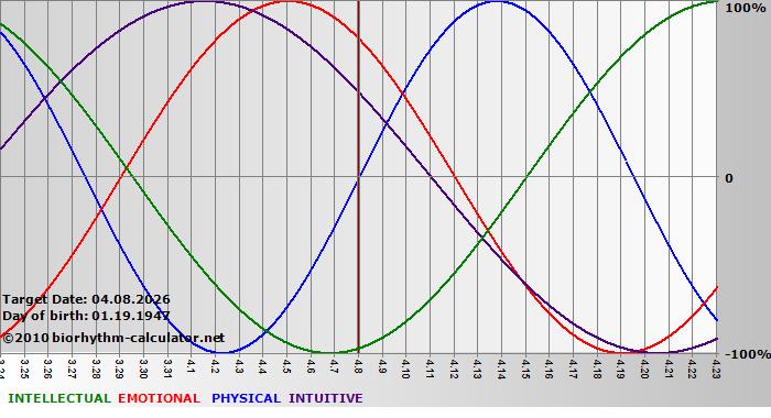 www.biorhythm-calculator.net