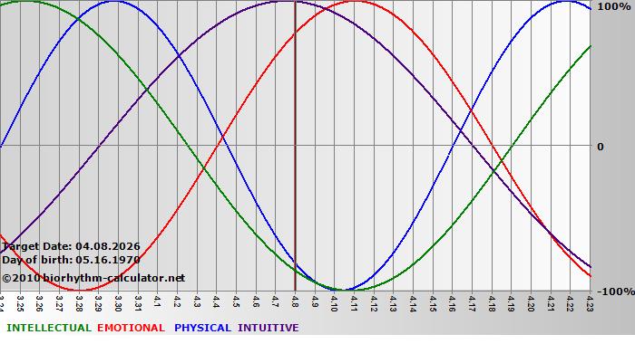 www.biorhythm-calculator.net