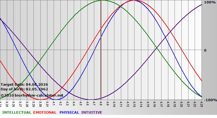 www.biorhythm-calculator.net